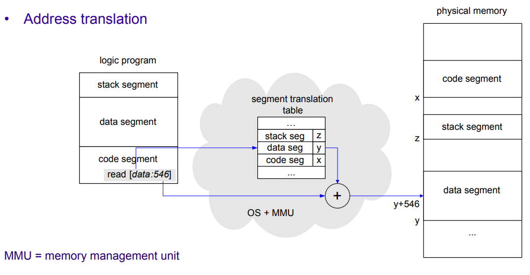 Address Translation under Segmentation.png